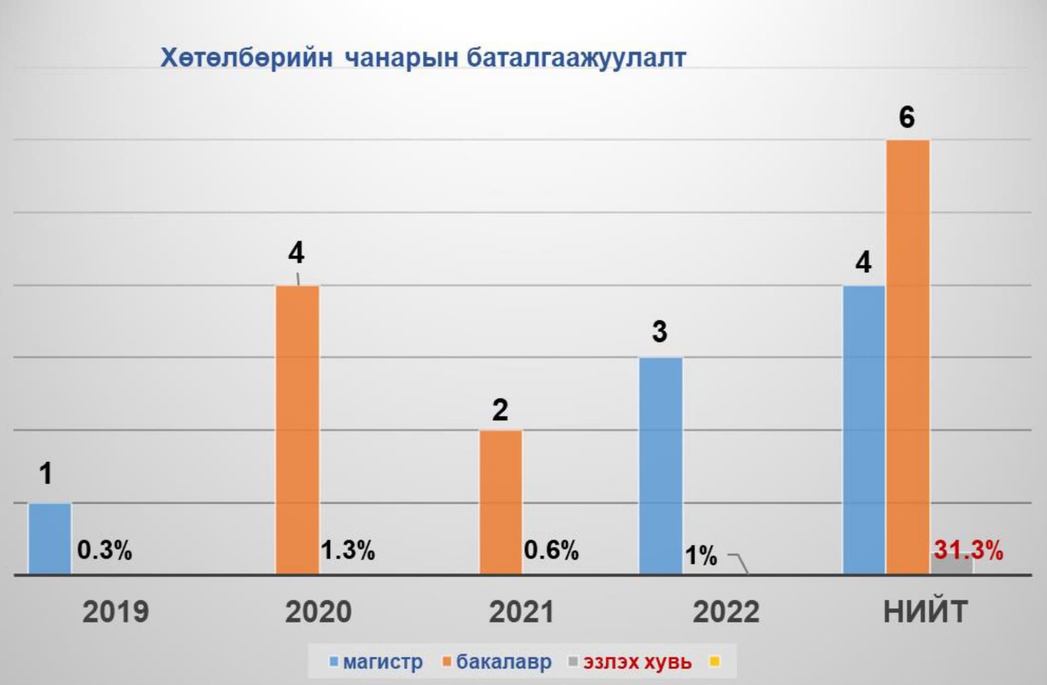 Хөтөлбөрийн чанарын баталгаажуулалт