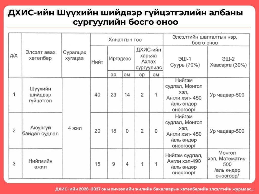 ДОТООД ХЭРГИЙН ИХ СУРГУУЛИЙН ЭЛСЭЛТ АВАХ ХӨТӨЛБӨР, БОСГО ОНООНЫ МЭДЭЭЛЛИЙГ ХҮРГЭЖ БАЙНА.